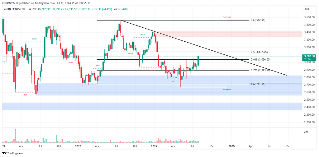 AsianPaints Weekly APA Chart Structure Technical Analysis StockDaddy asianpaints weekly apa chart structure technical analysis stockdaddy